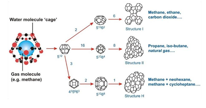 Gas Hydrate Crystal Structures